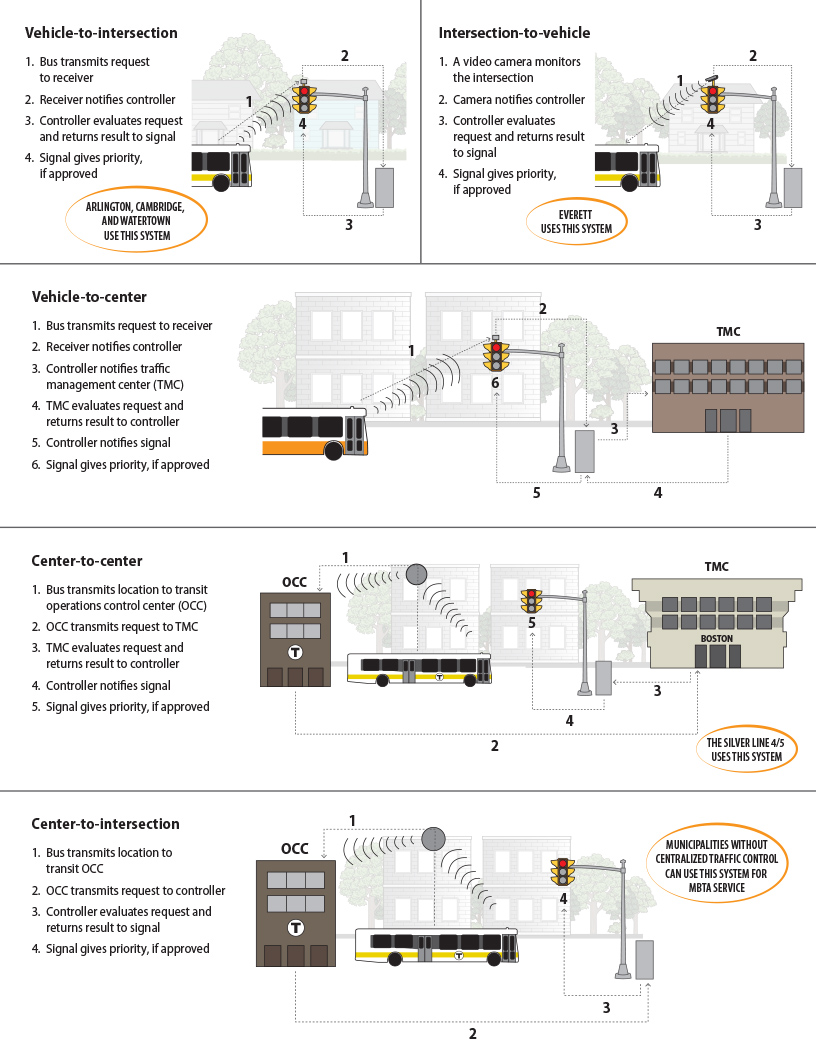 graphic showing bus approaching different intersections with different TSP systems